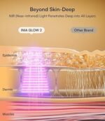 Red Light Therapy Mask for Face & Neck – 4 Light Modes with 850nm NIR, Red, Yellow & Blue LED Light Therapy, 2600mAh Rechargeable LED Face Mask for Anti-Aging, Skin Firming & Radiant Glow at Home - Image 4